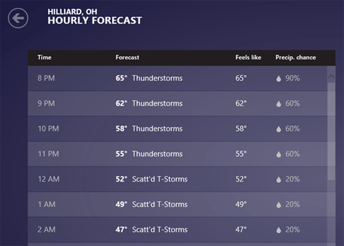 Bing Hourly Forecast